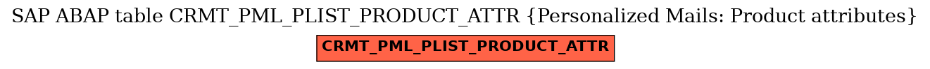 E-R Diagram for table CRMT_PML_PLIST_PRODUCT_ATTR (Personalized Mails: Product attributes)