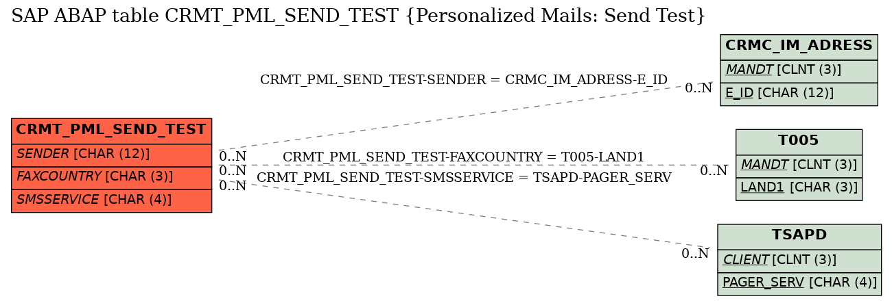 E-R Diagram for table CRMT_PML_SEND_TEST (Personalized Mails: Send Test)