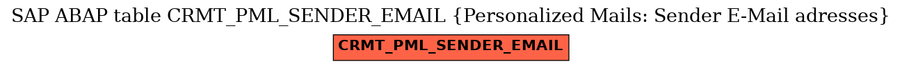 E-R Diagram for table CRMT_PML_SENDER_EMAIL (Personalized Mails: Sender E-Mail adresses)