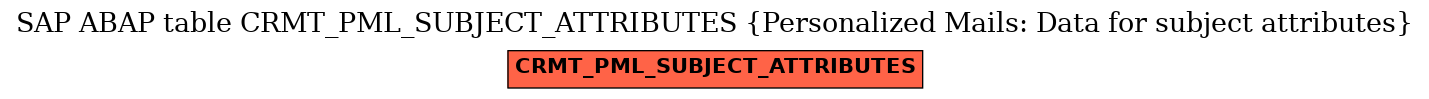 E-R Diagram for table CRMT_PML_SUBJECT_ATTRIBUTES (Personalized Mails: Data for subject attributes)