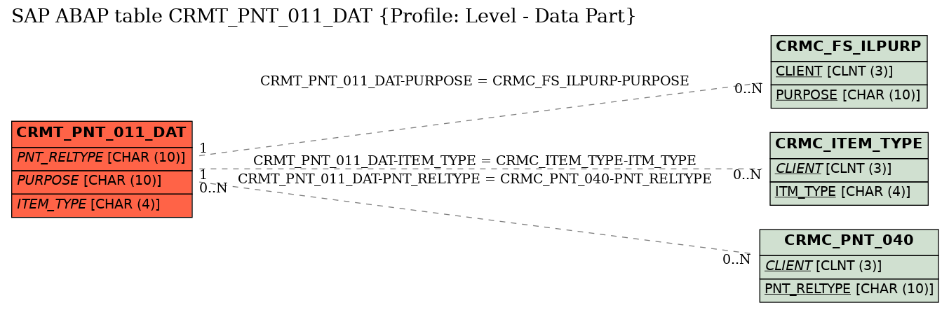 E-R Diagram for table CRMT_PNT_011_DAT (Profile: Level - Data Part)