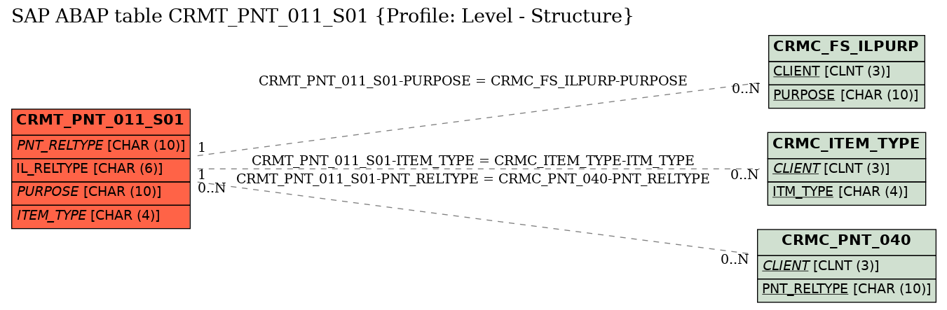 E-R Diagram for table CRMT_PNT_011_S01 (Profile: Level - Structure)