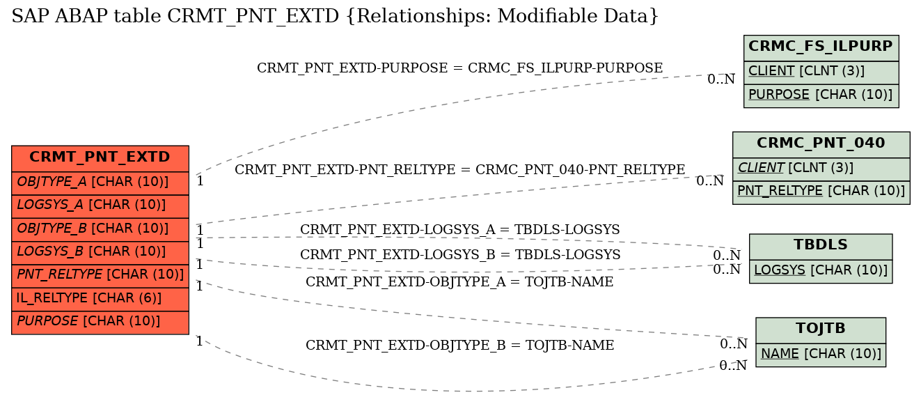 E-R Diagram for table CRMT_PNT_EXTD (Relationships: Modifiable Data)