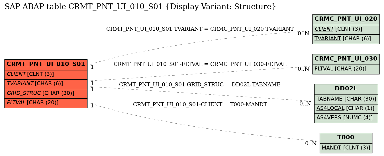 E-R Diagram for table CRMT_PNT_UI_010_S01 (Display Variant: Structure)