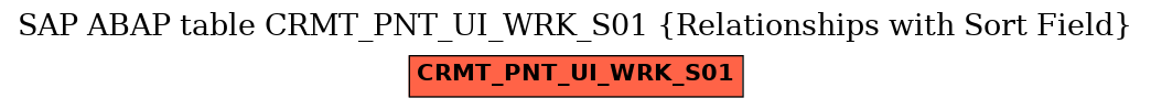 E-R Diagram for table CRMT_PNT_UI_WRK_S01 (Relationships with Sort Field)