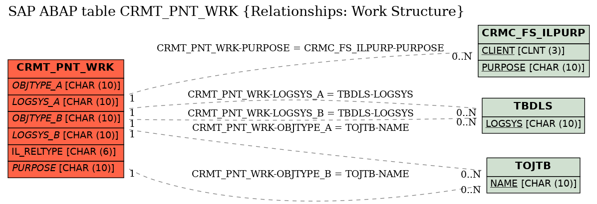 E-R Diagram for table CRMT_PNT_WRK (Relationships: Work Structure)