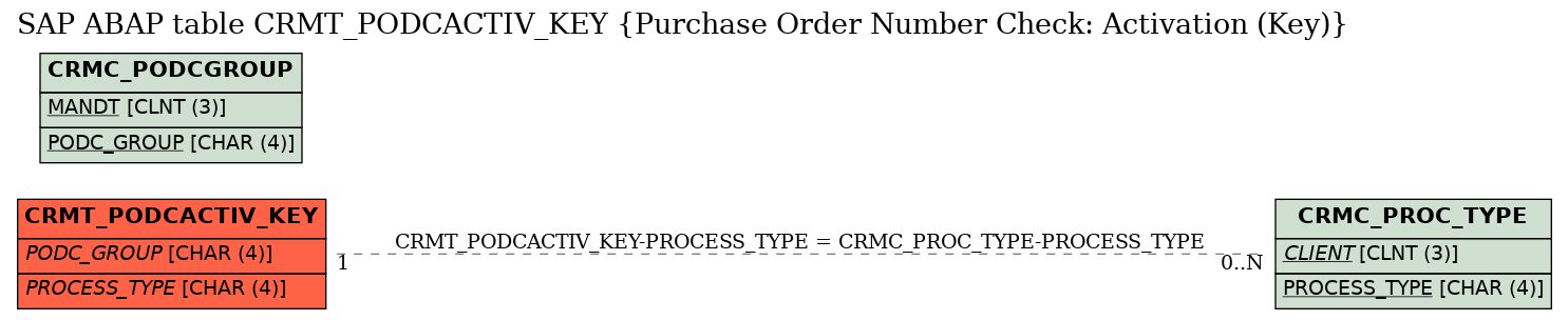 E-R Diagram for table CRMT_PODCACTIV_KEY (Purchase Order Number Check: Activation (Key))
