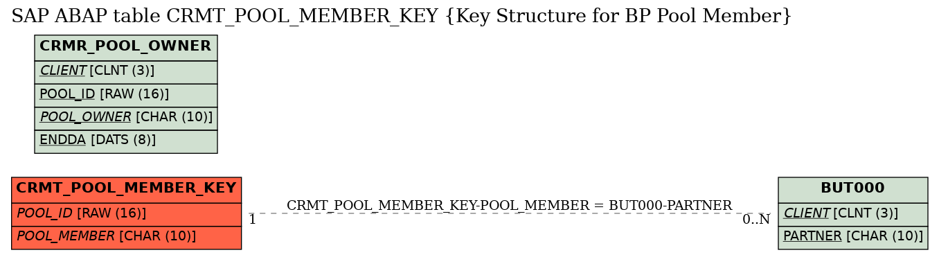 E-R Diagram for table CRMT_POOL_MEMBER_KEY (Key Structure for BP Pool Member)