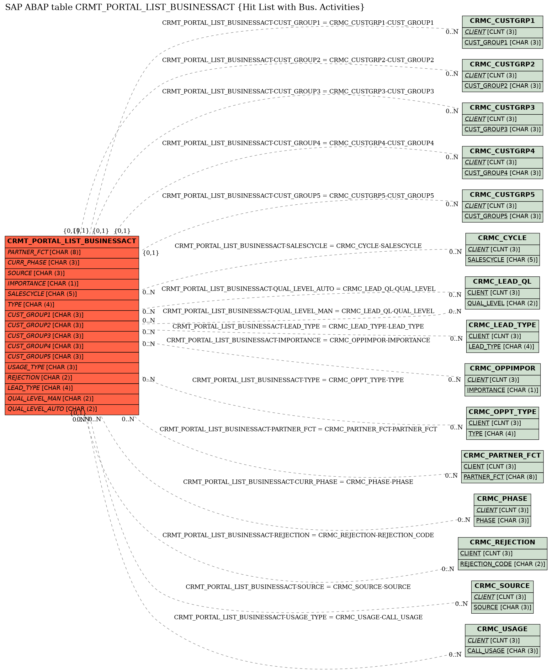 E-R Diagram for table CRMT_PORTAL_LIST_BUSINESSACT (Hit List with Bus. Activities)