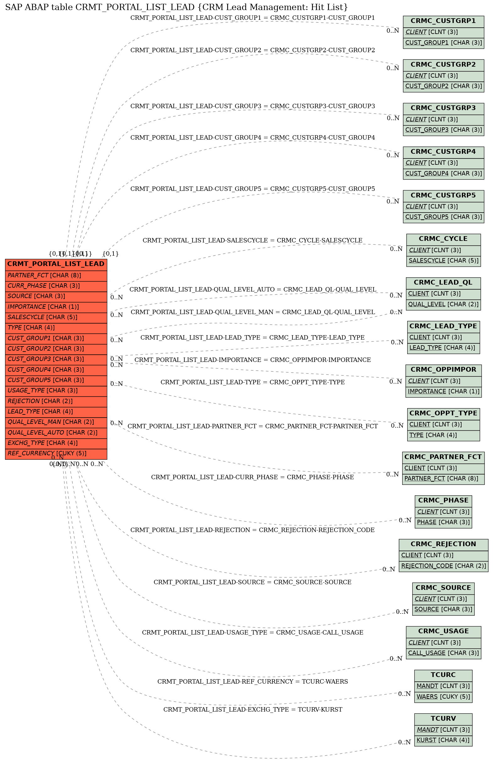 E-R Diagram for table CRMT_PORTAL_LIST_LEAD (CRM Lead Management: Hit List)