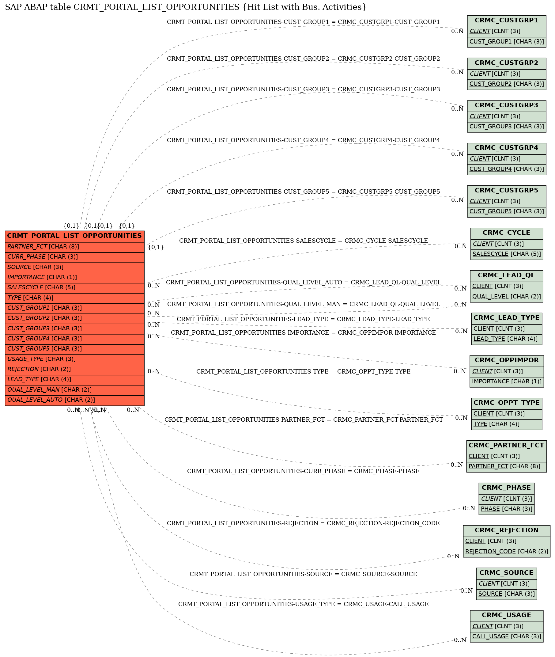 E-R Diagram for table CRMT_PORTAL_LIST_OPPORTUNITIES (Hit List with Bus. Activities)