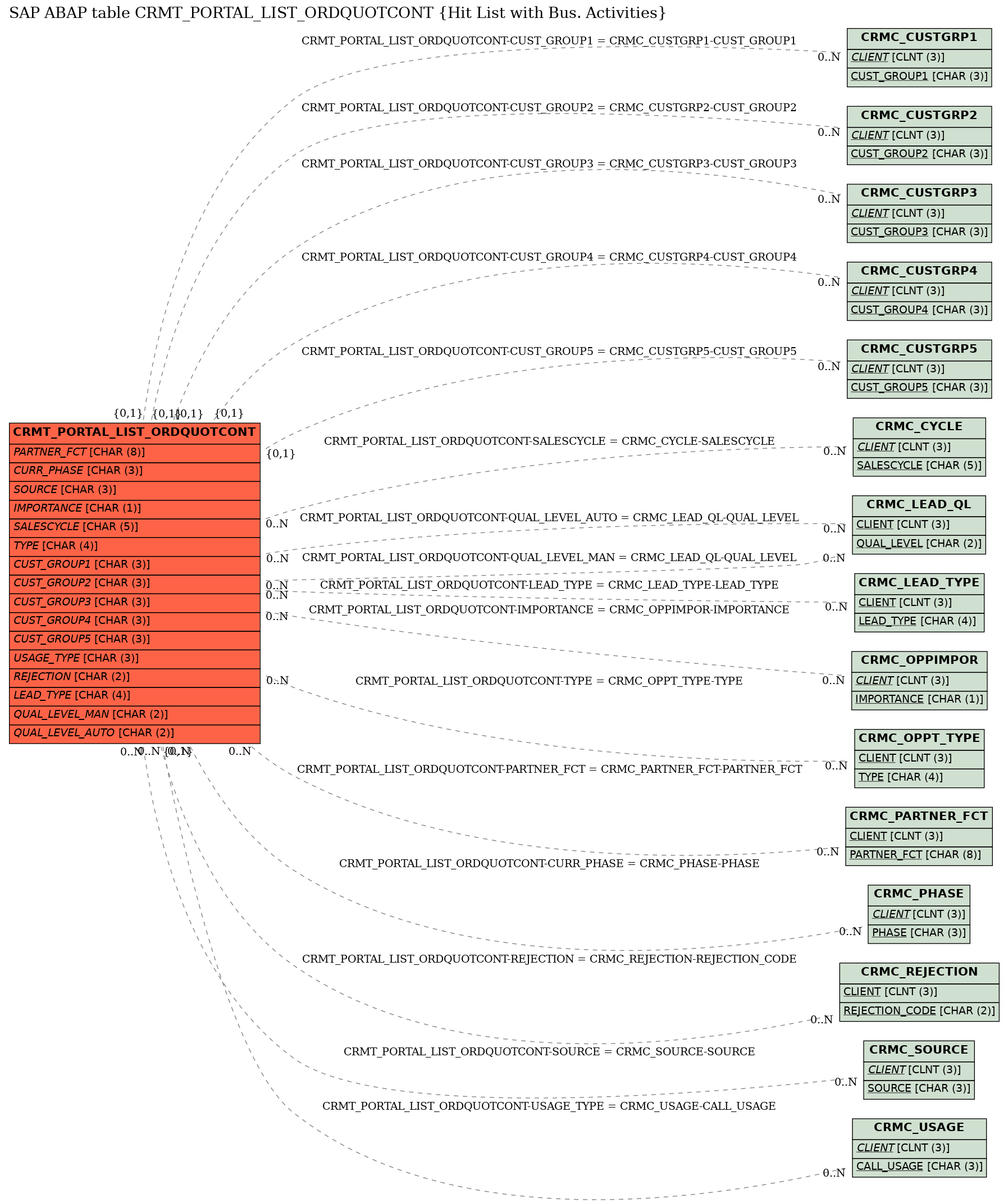 E-R Diagram for table CRMT_PORTAL_LIST_ORDQUOTCONT (Hit List with Bus. Activities)