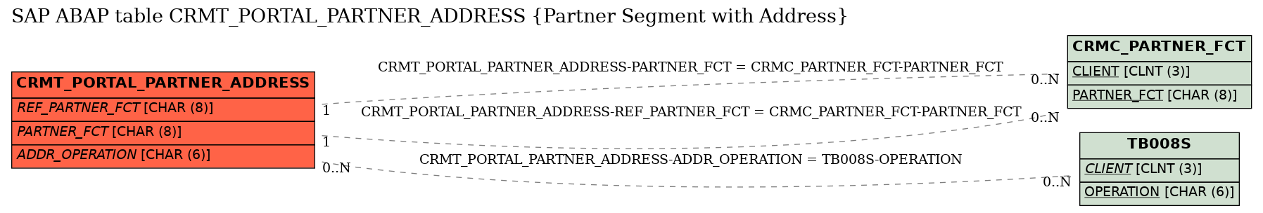 E-R Diagram for table CRMT_PORTAL_PARTNER_ADDRESS (Partner Segment with Address)