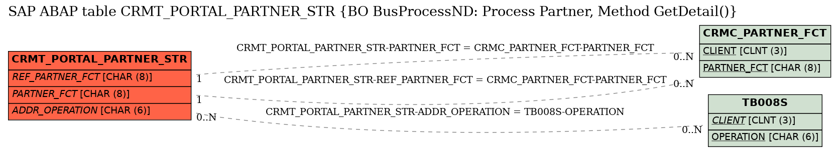 E-R Diagram for table CRMT_PORTAL_PARTNER_STR (BO BusProcessND: Process Partner, Method GetDetail())