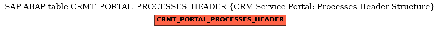 E-R Diagram for table CRMT_PORTAL_PROCESSES_HEADER (CRM Service Portal: Processes Header Structure)