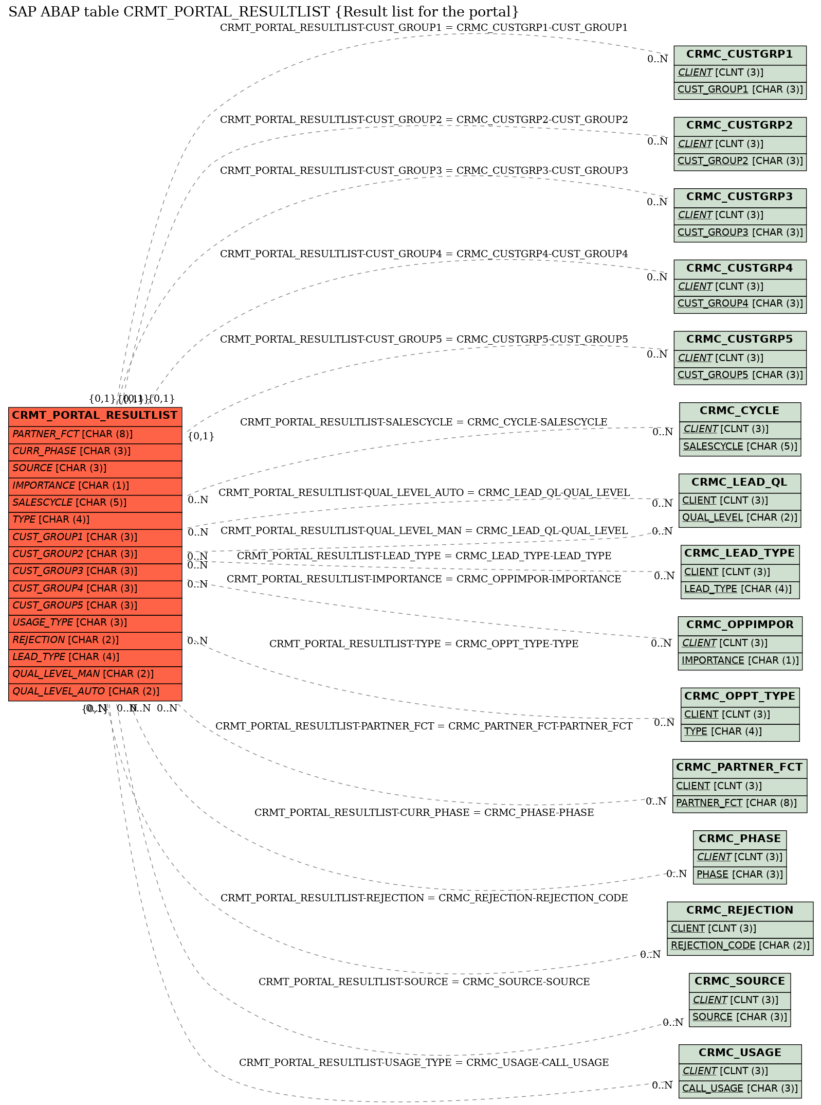 E-R Diagram for table CRMT_PORTAL_RESULTLIST (Result list for the portal)