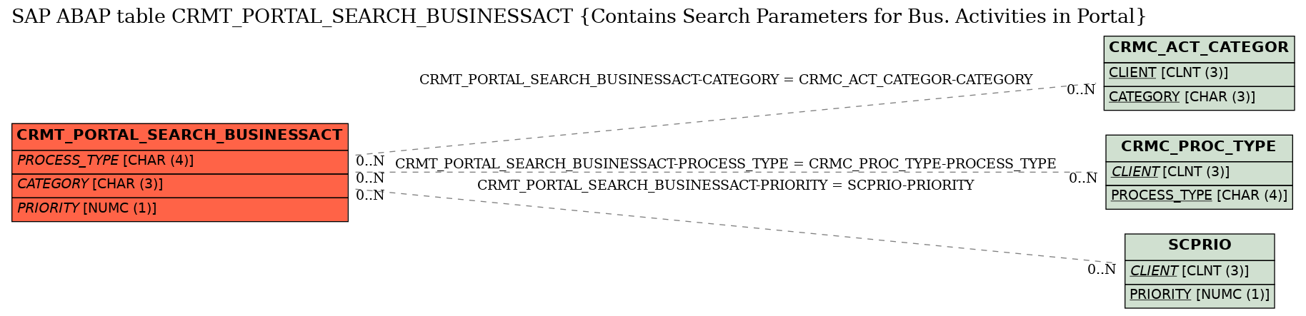 E-R Diagram for table CRMT_PORTAL_SEARCH_BUSINESSACT (Contains Search Parameters for Bus. Activities in Portal)