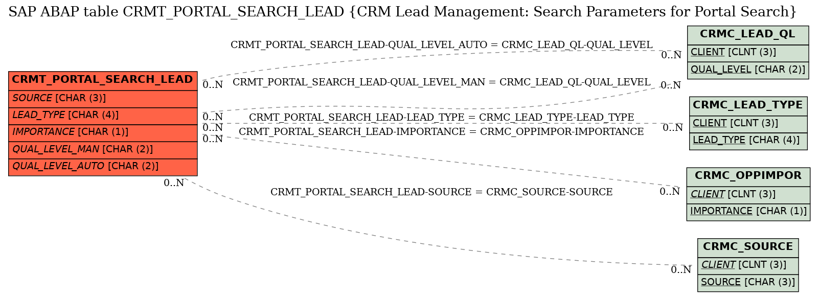 E-R Diagram for table CRMT_PORTAL_SEARCH_LEAD (CRM Lead Management: Search Parameters for Portal Search)