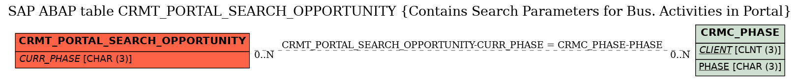 E-R Diagram for table CRMT_PORTAL_SEARCH_OPPORTUNITY (Contains Search Parameters for Bus. Activities in Portal)