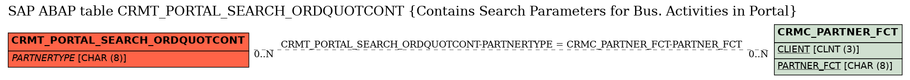 E-R Diagram for table CRMT_PORTAL_SEARCH_ORDQUOTCONT (Contains Search Parameters for Bus. Activities in Portal)