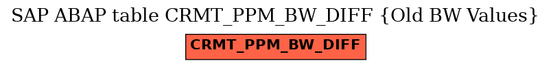 E-R Diagram for table CRMT_PPM_BW_DIFF (Old BW Values)