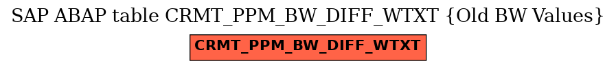 E-R Diagram for table CRMT_PPM_BW_DIFF_WTXT (Old BW Values)