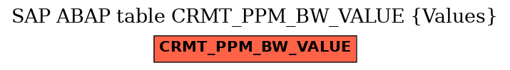 E-R Diagram for table CRMT_PPM_BW_VALUE (Values)