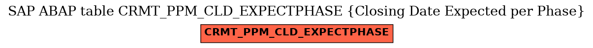 E-R Diagram for table CRMT_PPM_CLD_EXPECTPHASE (Closing Date Expected per Phase)