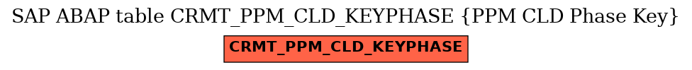 E-R Diagram for table CRMT_PPM_CLD_KEYPHASE (PPM CLD Phase Key)