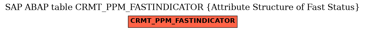 E-R Diagram for table CRMT_PPM_FASTINDICATOR (Attribute Structure of Fast Status)