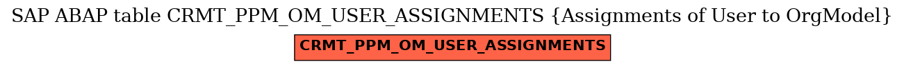 E-R Diagram for table CRMT_PPM_OM_USER_ASSIGNMENTS (Assignments of User to OrgModel)