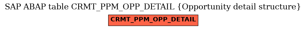 E-R Diagram for table CRMT_PPM_OPP_DETAIL (Opportunity detail structure)