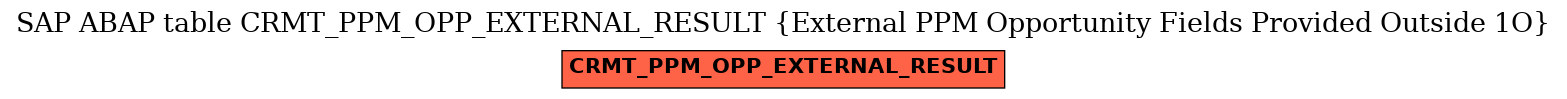 E-R Diagram for table CRMT_PPM_OPP_EXTERNAL_RESULT (External PPM Opportunity Fields Provided Outside 1O)