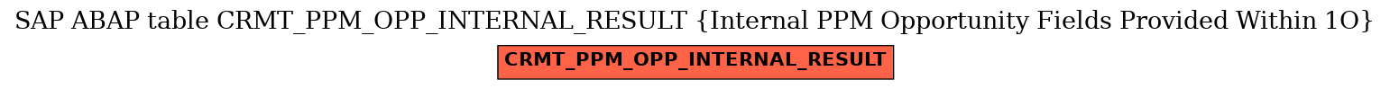 E-R Diagram for table CRMT_PPM_OPP_INTERNAL_RESULT (Internal PPM Opportunity Fields Provided Within 1O)