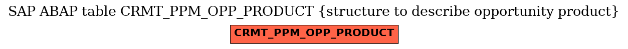 E-R Diagram for table CRMT_PPM_OPP_PRODUCT (structure to describe opportunity product)