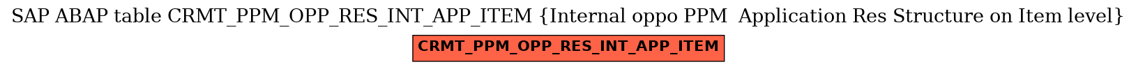 E-R Diagram for table CRMT_PPM_OPP_RES_INT_APP_ITEM (Internal oppo PPM  Application Res Structure on Item level)
