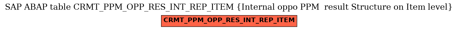 E-R Diagram for table CRMT_PPM_OPP_RES_INT_REP_ITEM (Internal oppo PPM  result Structure on Item level)