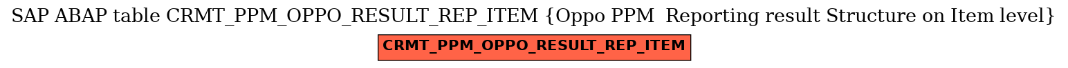 E-R Diagram for table CRMT_PPM_OPPO_RESULT_REP_ITEM (Oppo PPM  Reporting result Structure on Item level)
