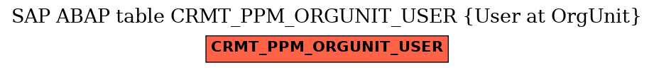 E-R Diagram for table CRMT_PPM_ORGUNIT_USER (User at OrgUnit)