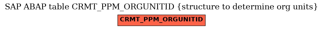 E-R Diagram for table CRMT_PPM_ORGUNITID (structure to determine org units)