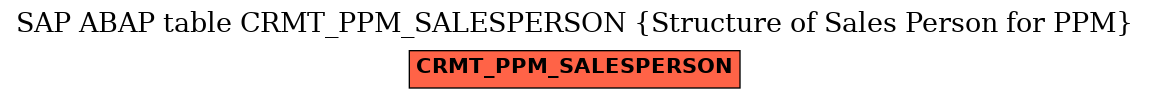 E-R Diagram for table CRMT_PPM_SALESPERSON (Structure of Sales Person for PPM)