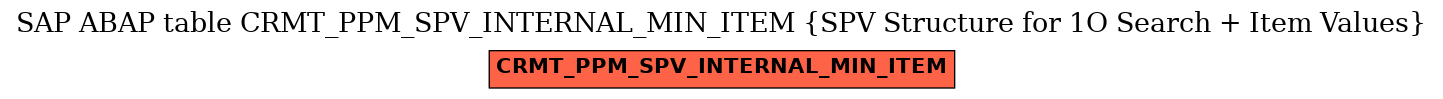 E-R Diagram for table CRMT_PPM_SPV_INTERNAL_MIN_ITEM (SPV Structure for 1O Search + Item Values)