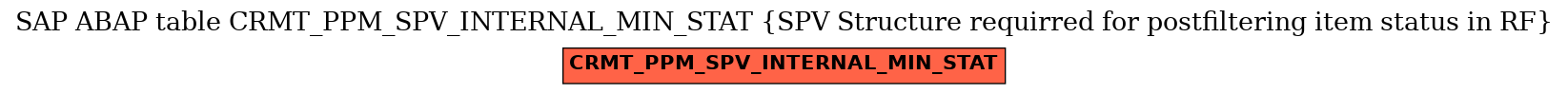 E-R Diagram for table CRMT_PPM_SPV_INTERNAL_MIN_STAT (SPV Structure requirred for postfiltering item status in RF)