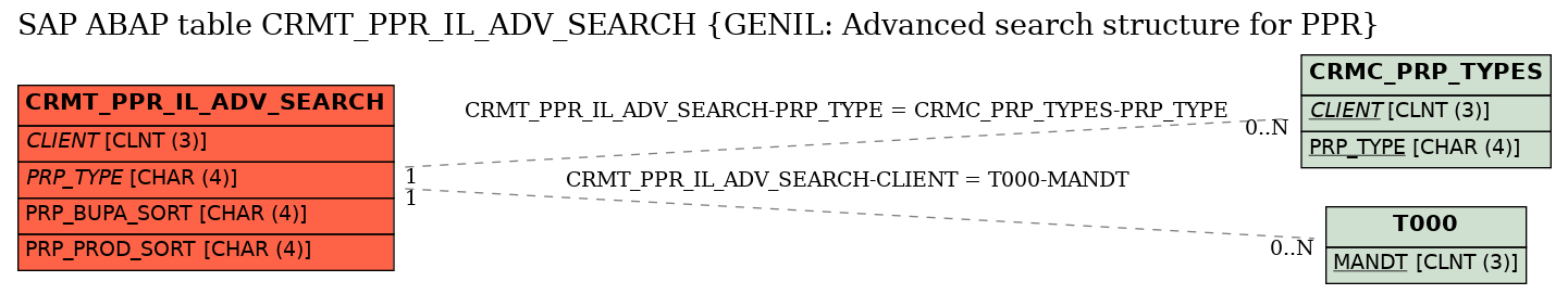 E-R Diagram for table CRMT_PPR_IL_ADV_SEARCH (GENIL: Advanced search structure for PPR)