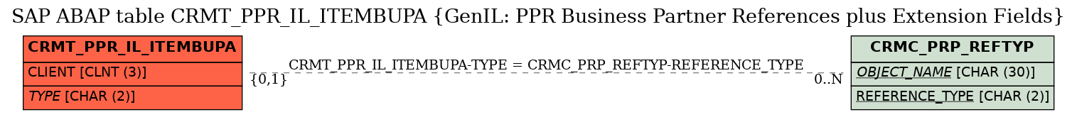 E-R Diagram for table CRMT_PPR_IL_ITEMBUPA (GenIL: PPR Business Partner References plus Extension Fields)