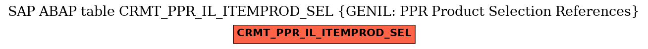 E-R Diagram for table CRMT_PPR_IL_ITEMPROD_SEL (GENIL: PPR Product Selection References)