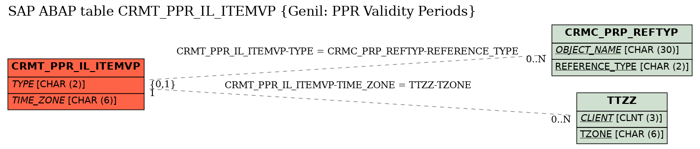 E-R Diagram for table CRMT_PPR_IL_ITEMVP (Genil: PPR Validity Periods)