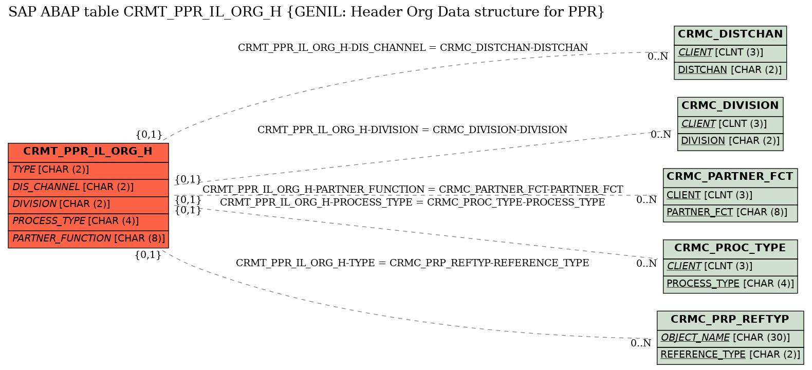 E-R Diagram for table CRMT_PPR_IL_ORG_H (GENIL: Header Org Data structure for PPR)