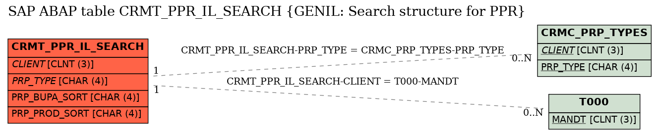 E-R Diagram for table CRMT_PPR_IL_SEARCH (GENIL: Search structure for PPR)
