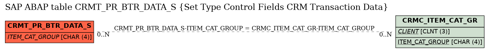 E-R Diagram for table CRMT_PR_BTR_DATA_S (Set Type Control Fields CRM Transaction Data)